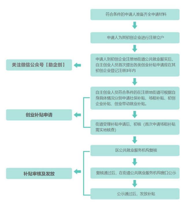 困难毕业生求职创业补贴用还吗（求职创业补贴用还吗）