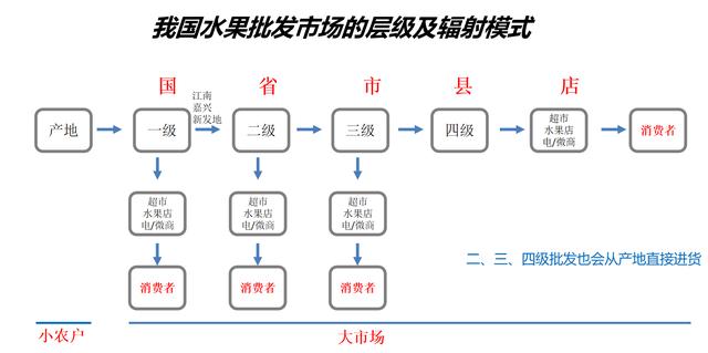 水果批发市场哪里最便宜，成都水果批发市场哪里最便宜？