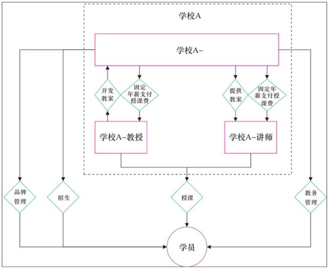 培训机构的传统商业模式