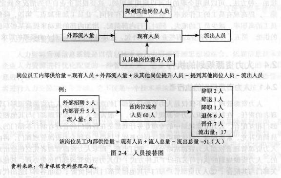 人力资源供给的预测，什么是人力资源供给的预测？