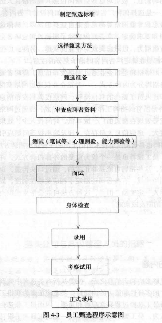 员工甄选的程序示意图，员工甄选的十个流程？