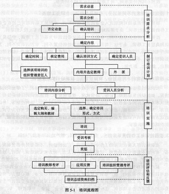 培训的基本流程是什么，培训的基本流程有那四个阶段？