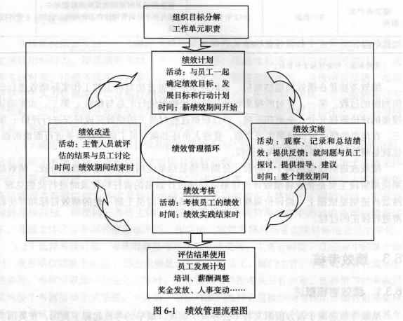 绩效管理的实施过程有哪些，绩效管理的实施过程有哪四阶段组成？