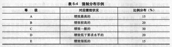 绩效考核方法有哪几种，绩效考核方法有七种方法？