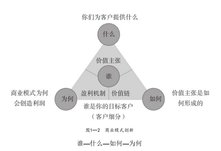 商业模式的要素，商业模式的要素有那四个方面组成？