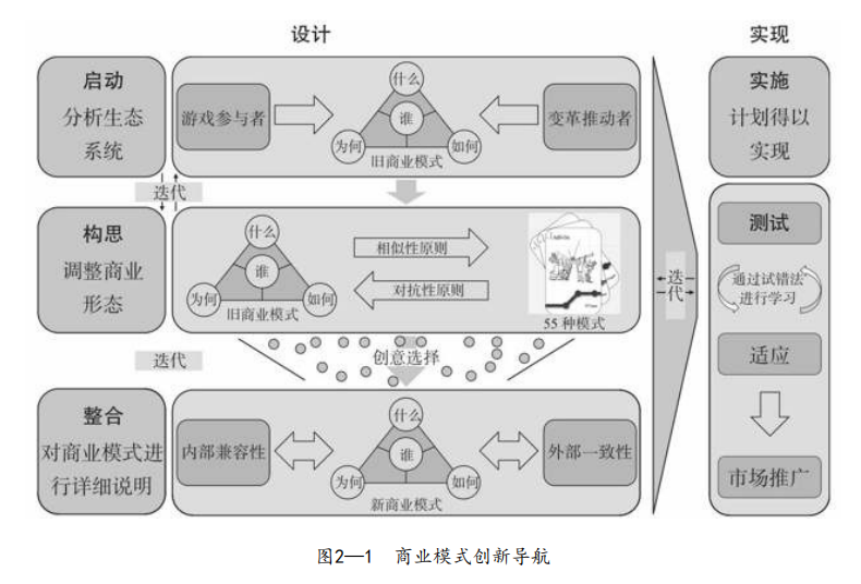 商业模式导航路径，商业模式创新导航方法论？