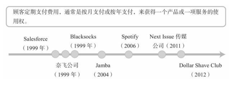 商业模式创新，订购商业模式有哪些？