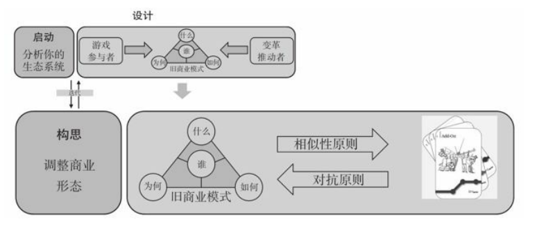 商业模式的适应性模式，如何构思适应性商业模式？