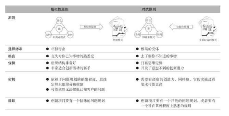 商业模式调整成功的构思过程，商业模式调整构思过程有哪些方面？