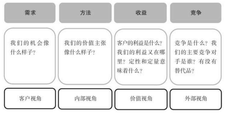 商业模式如何选择创意，如何选择创意四法则？