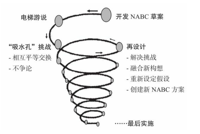 商业模式创新和风险投资的区别，商业模式创新迭代周期四个过程？