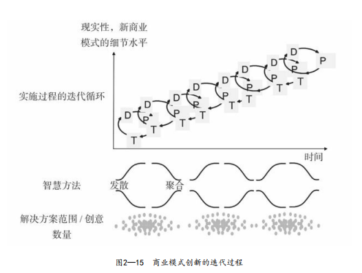 商业模式设计原型测试周期，商业模式设计原型测试周期成功的9个秘诀？