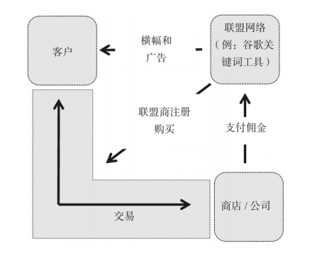 联盟商业模式的形态，联盟商业模式的起源与发展？