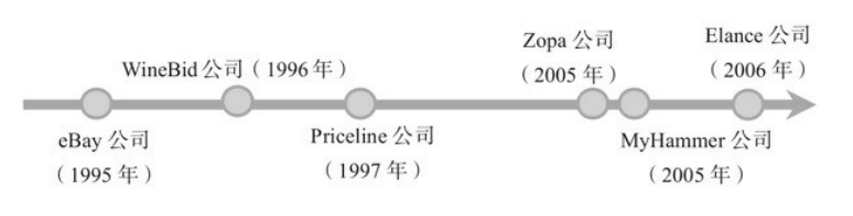 拍卖商业模式的形态，拍卖商业模式的起源与发展？