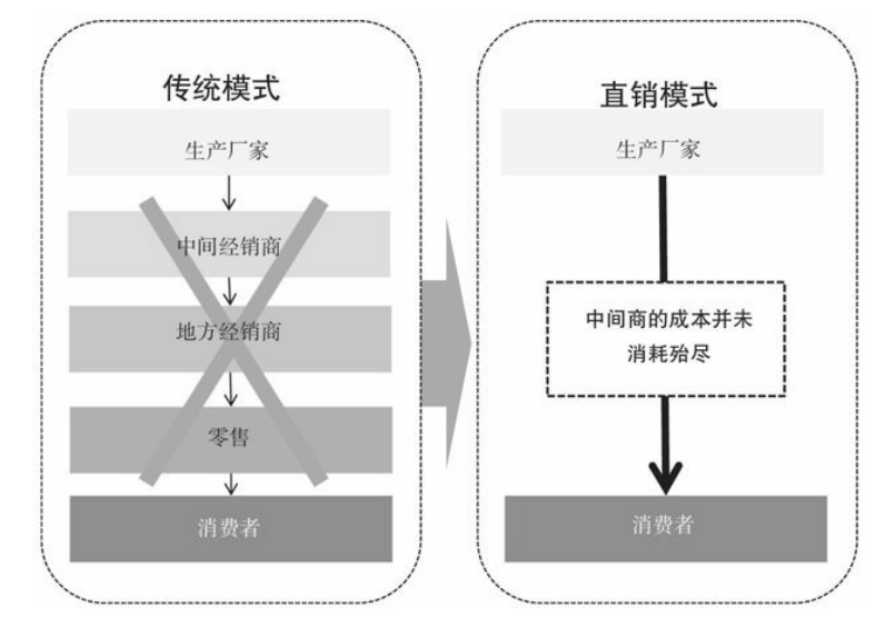 商业模式直销商业模式的形态，直销商业模式的起源与发展？