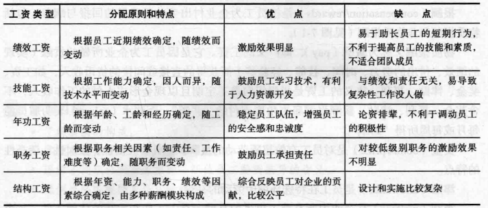 工资奖金与福利的类型，工资奖金与福利的特点？