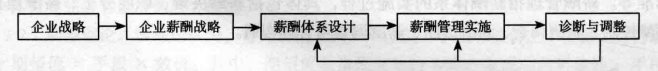 薪酬管理的主要内容，薪酬管理有那五个方面组成？