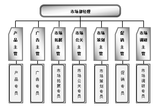 市场营销各职能部门岗位设置图，市场营销各职能部门岗位的架构图？