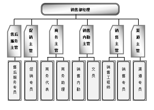 市场营销各职能部门岗位设置图，市场营销各职能部门岗位的架构图？