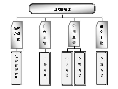 市场营销各职能部门岗位设置图，市场营销各职能部门岗位的架构图？