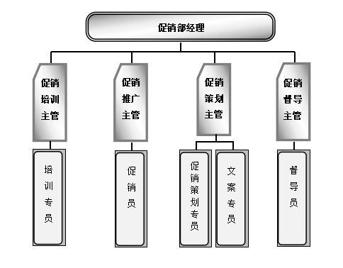 市场营销各职能部门岗位设置图，市场营销各职能部门岗位的架构图？