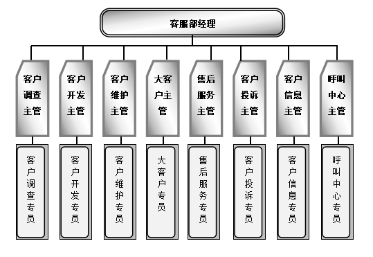 市场营销各职能部门岗位设置图，市场营销各职能部门岗位的架构图？