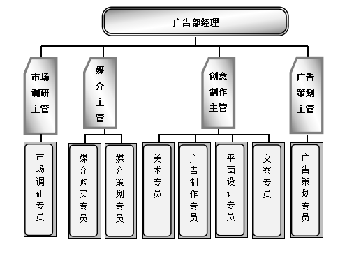 市场营销各职能部门岗位设置图，市场营销各职能部门岗位的架构图？