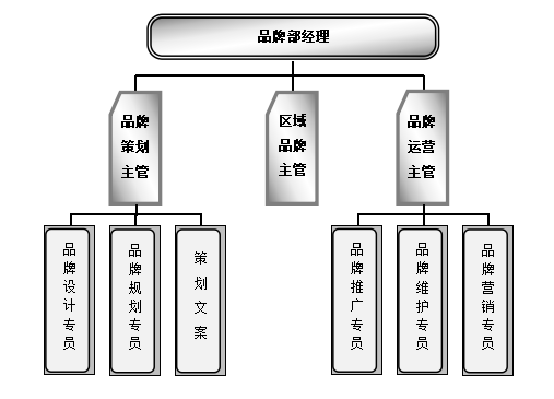 市场营销各职能部门岗位设置图，市场营销各职能部门岗位的架构图？