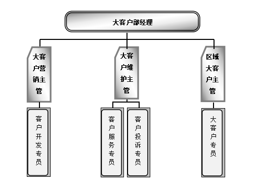 市场营销各职能部门岗位设置图，市场营销各职能部门岗位的架构图？