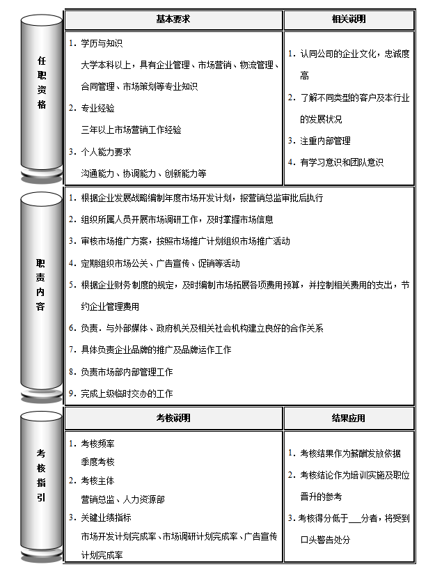 市场部经理岗位职责，经理岗位职责和任职资格考核说明模板？