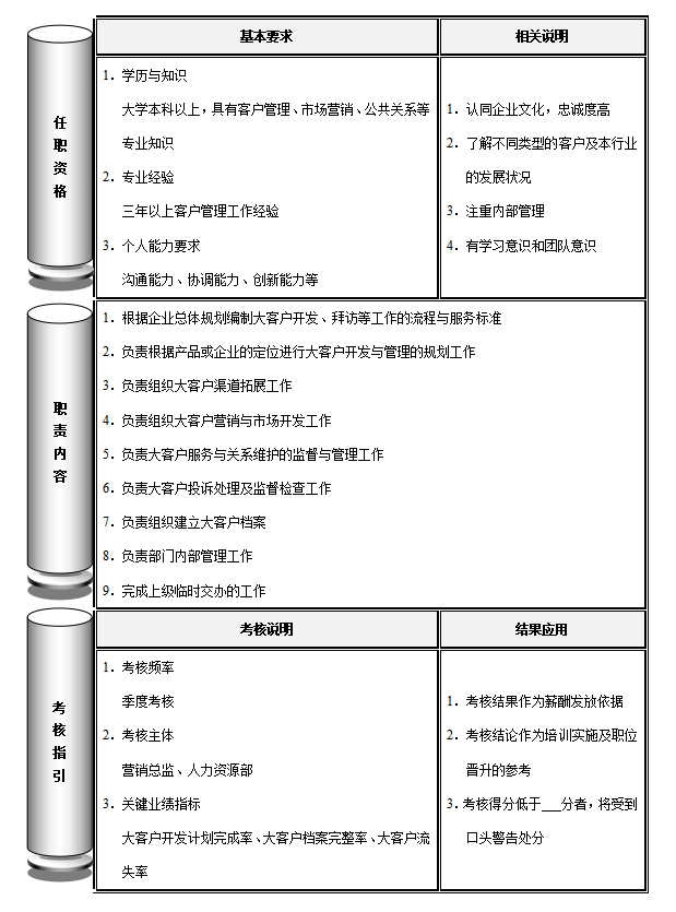 大客户部经理岗位职责，客户部经理岗位职责和任职资格考核说明模板？