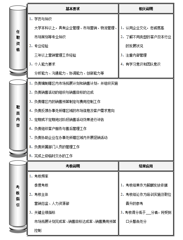 销售办事处主任岗位职责，主任岗位职责和任职资格考核说明模板？