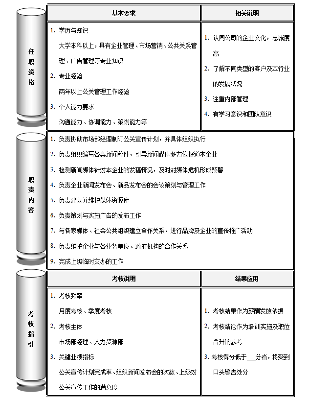 市场公关主管岗位职责，主管岗位职责和任职资格考核说明模板？