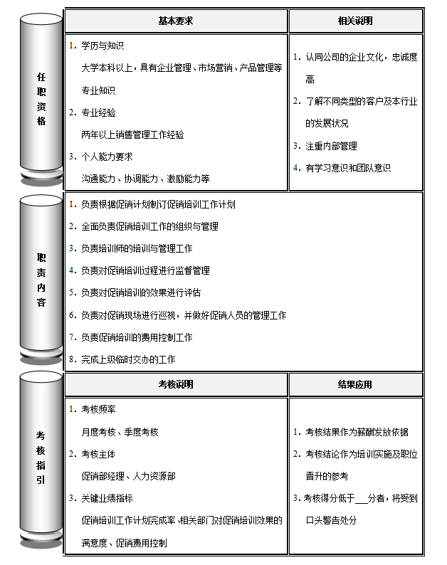 促销培训主管岗位职责，培训主管岗位职责和任职资格考核说明模板？