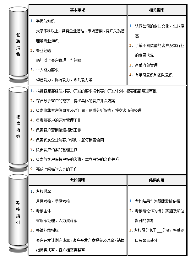 客户开发主管岗位职责，客户主管岗位职责和任职资格考核说明模板？