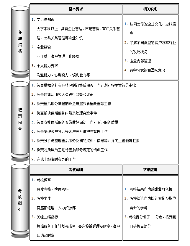 售后服务主管岗位职责，售后主管岗位职责和任职资格考核说明模板？