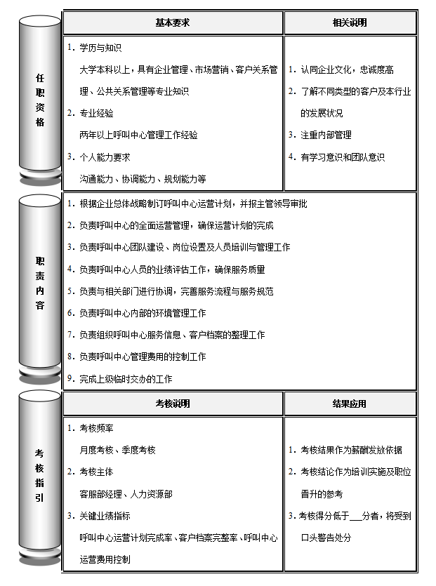 呼叫中心主管岗位职责，呼叫主管岗位职责和任职资格考核说明模板？