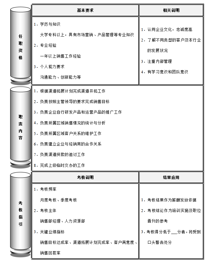 渠道专员岗位职责，渠道专员岗位职责和任职资格考核说明模板？