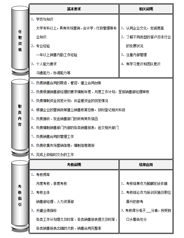 销售内勤岗位职责，销售内勤岗位职责和任职资格考核说明模板？