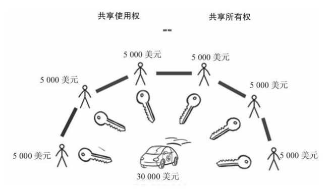 商业模式分式产权商业模式的形态，分式产权商业模式的起源与发展？