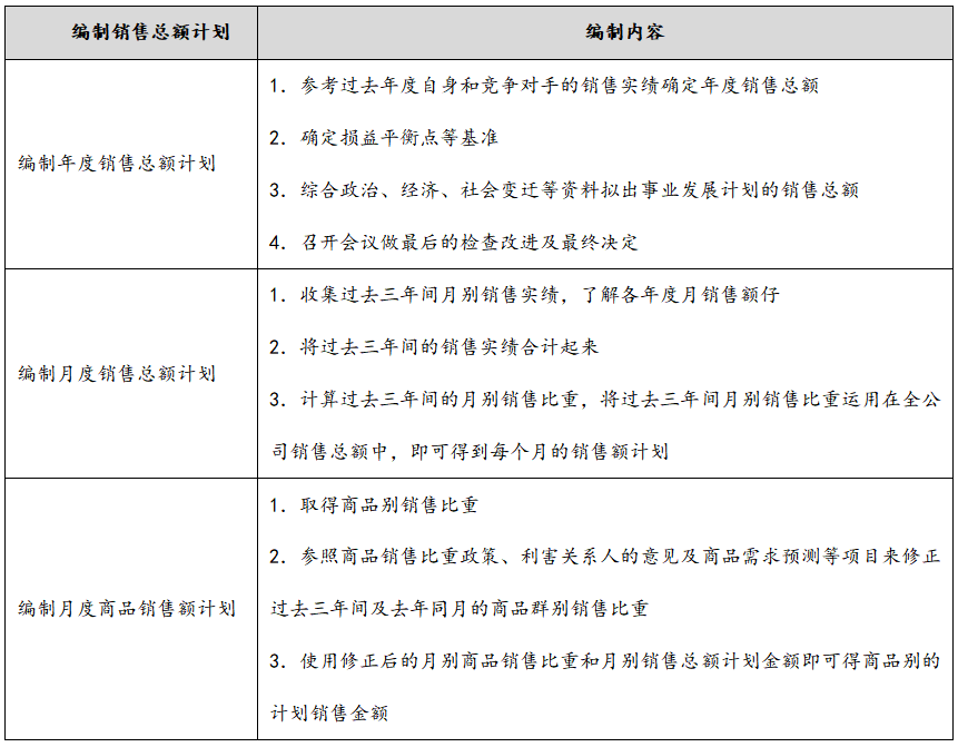 营销计划制订规定，营销计划销售总额编制明细表？