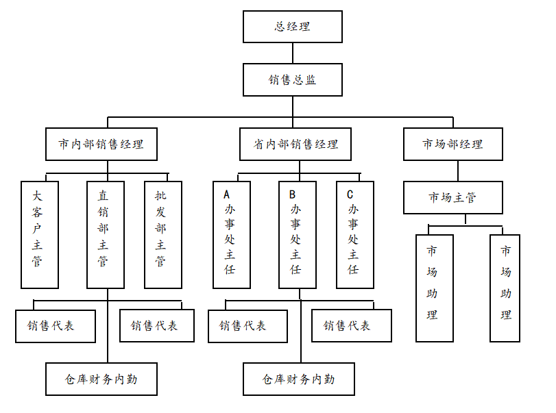 公司分公司年度销售计划书，销售工作计划及各项工作措施？