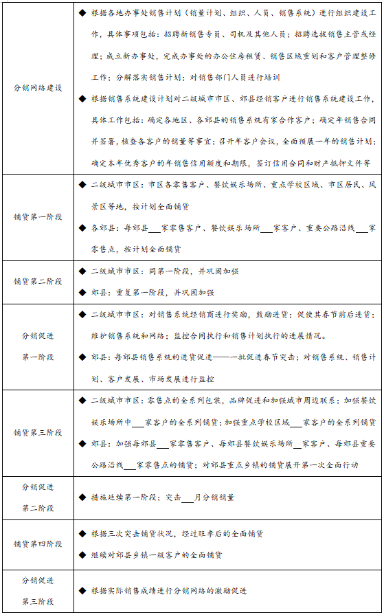 公司分公司年度销售计划书，销售工作计划及各项工作措施？