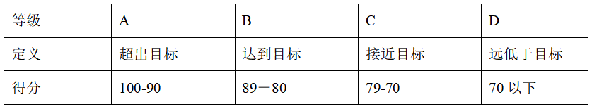 公司绩效考核标准，绩效考核内容流程指标标准？