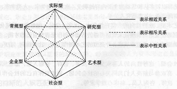 霍兰德的职业性向理论，霍兰德职业性向理论的六种主要类型？