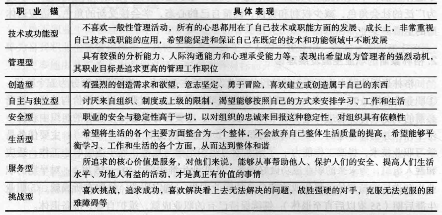 沙因的职业锚理论，沙因的职业锚理论有那几个方面？