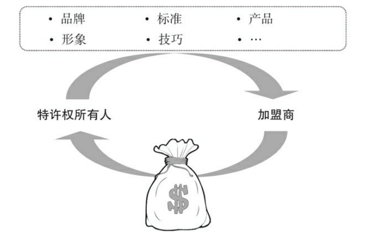 商业模式特许经营权模式的形态，特许经营权模式的起源与发展？