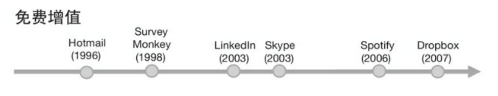 商业模式免费增值模式的创新者，免费增值模式的创新有哪些特点？
