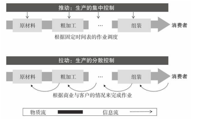 商业模式从推动到拉动模式的形态，商业模式从推动到拉动模式的起源？