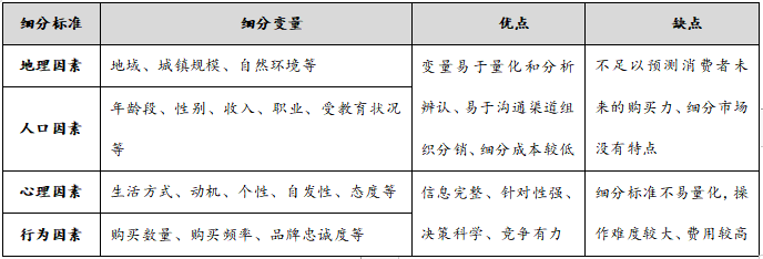 市场细分管理规定，市场细分研究手段说明表？